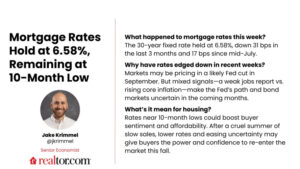 Mortgage Rates Hold at 6.58%, Remaining at 10-Month Low