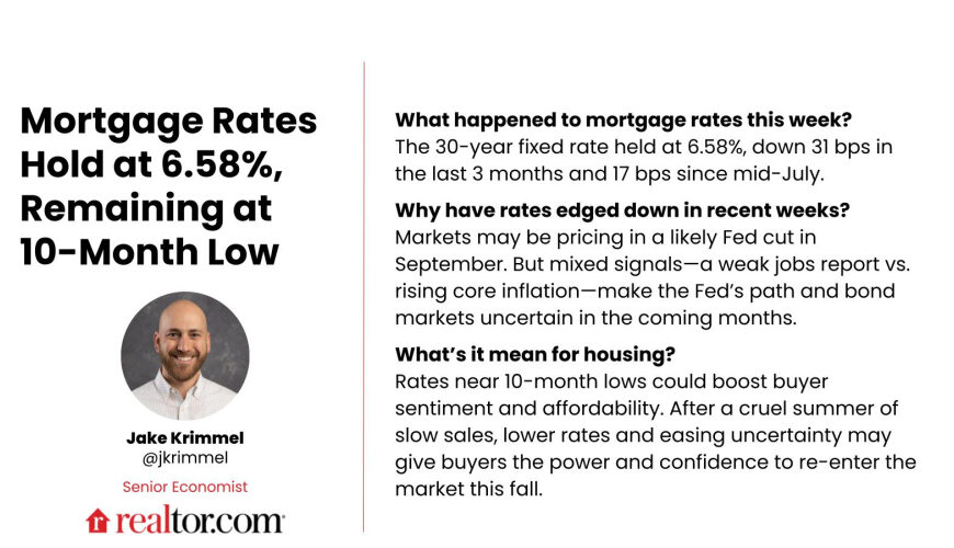 Mortgage Rates Hold at 6.58%, Remaining at 10-Month Low