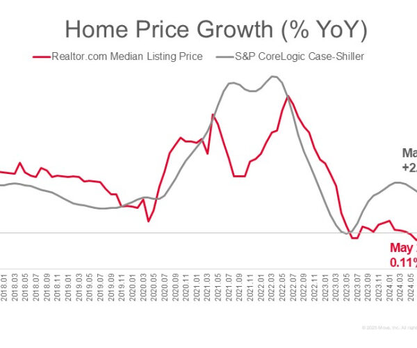 S&P CoreLogic Case-Shiller Index: National Home Price Growth Eases to 1.9% in June