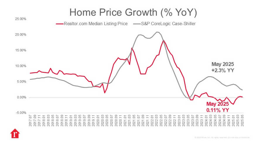 S&P CoreLogic Case-Shiller Index: National Home Price Growth Eases to 1.9% in June