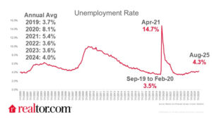 August Jobs Report: Unemployment Ticks up to 4.3%