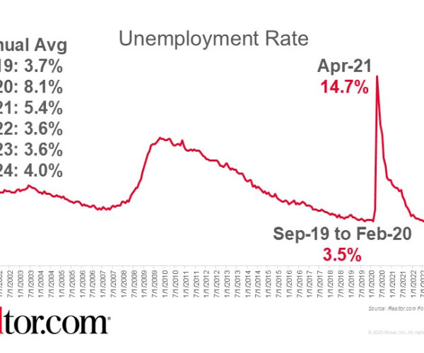 August Jobs Report: Unemployment Ticks up to 4.3%