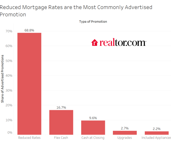 Sweetening the Deal: Builders Offer Valuable Promotions on New-Home Purchases