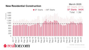 Housing Starts Fall As Builders Proceed with Caution