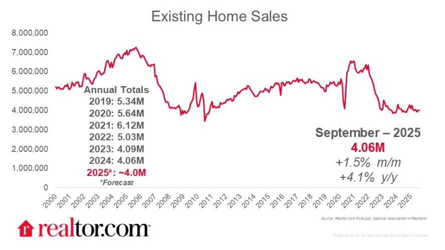 Existing-Home Sales Climb to 4.06 million in September, Notching 3rd Straight Y/Y Gain