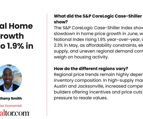 S&P Cotality Case-Shiller Index Increases in August, but Pace Continues to Slow