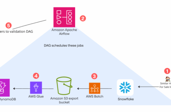 How Realtor.com’s End-to-End Validation Powers Personalized Recommendations