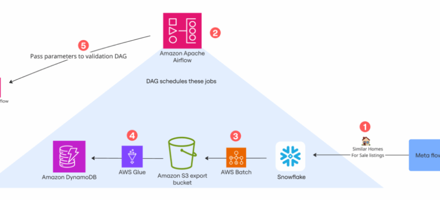 How Realtor.com’s End-to-End Validation Powers Personalized Recommendations