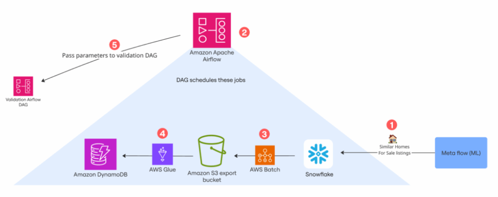 How Realtor.com’s End-to-End Validation Powers Personalized Recommendations