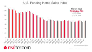 Pending Home Sales Pick Up 1.9% in October