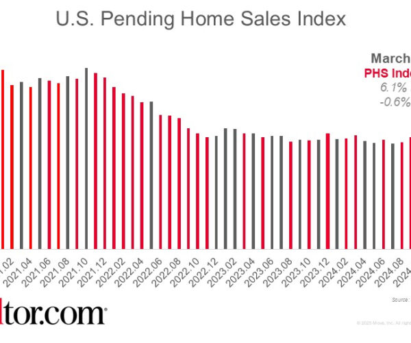 Pending Home Sales Pick Up 1.9% in October
