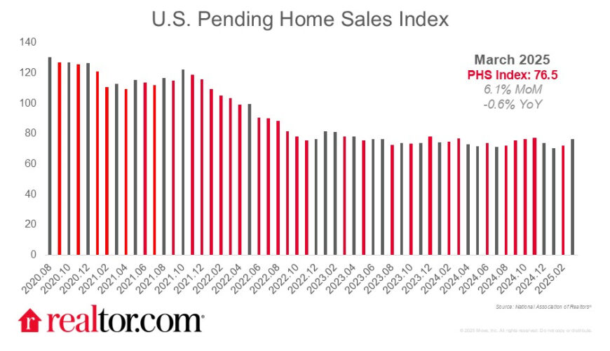Pending Home Sales Pick Up 1.9% in October