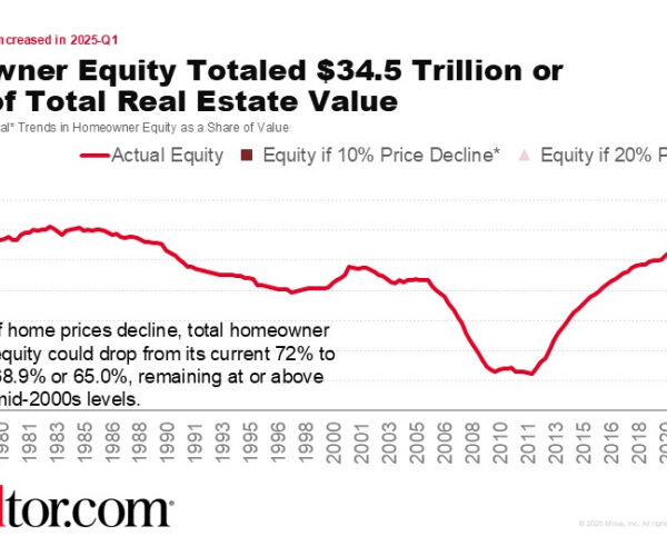 Changes in the Value of Household Real Estate