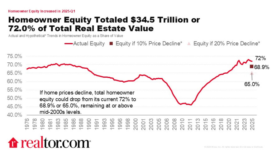 Changes in the Value of Household Real Estate