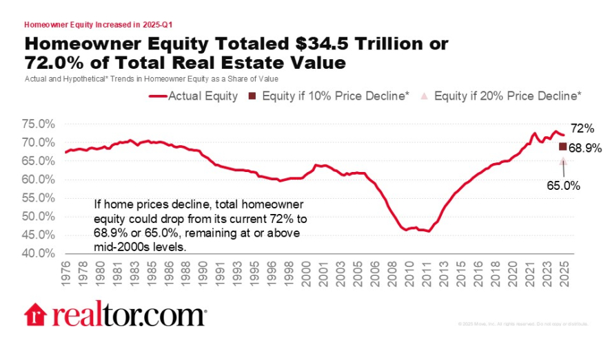 Changes in the Value of Household Real Estate