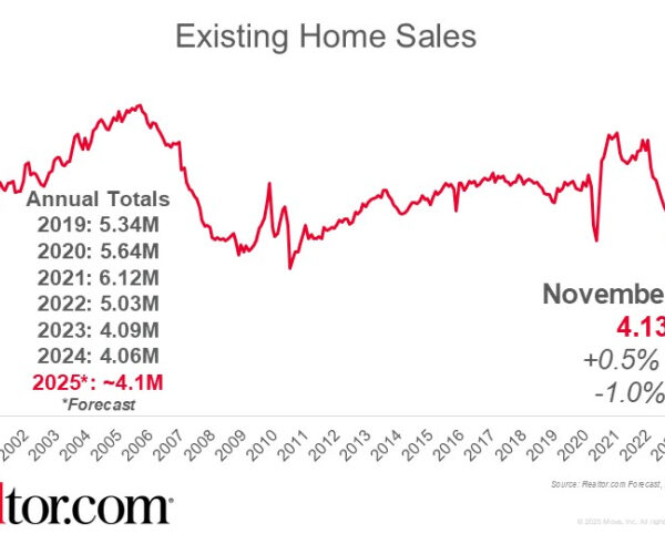 Existing-Home Sales Drop to 3.91M, a Disappointing Start to 2026