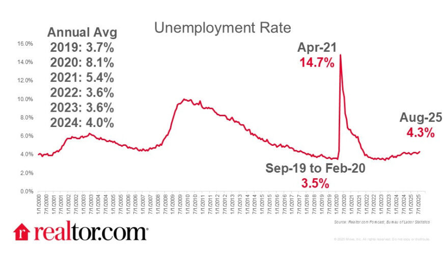 Why February ‘Soft Surprise’ Jobs Report Shouldn’t Temper Cautious Optimism for Spring Housing