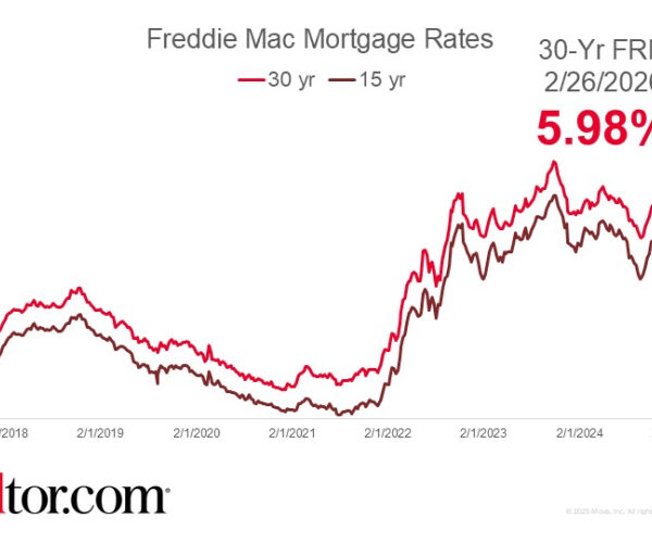 Mortgage Rates Back to 6% Territory, Still Much Lower Than Last Year