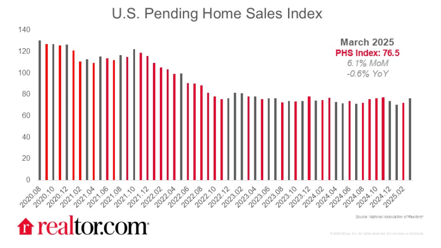 February Pending Home Sales Edge Up 1.8% Amid Shifting Market
