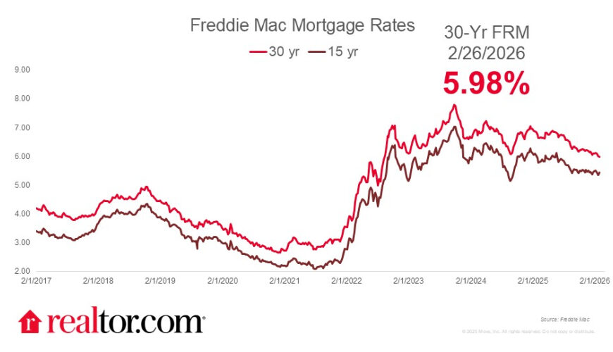 Mortgage Rates Continue To Climb Amid Fears of Wartime Inflation