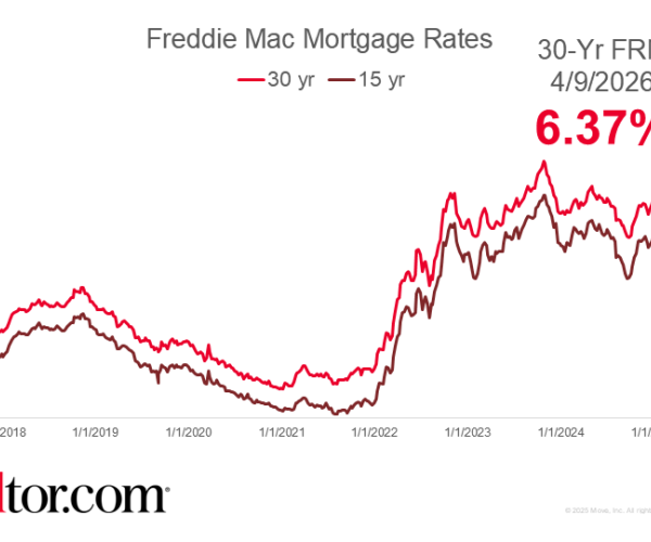 Mortgage Rates Drop to 6.3%