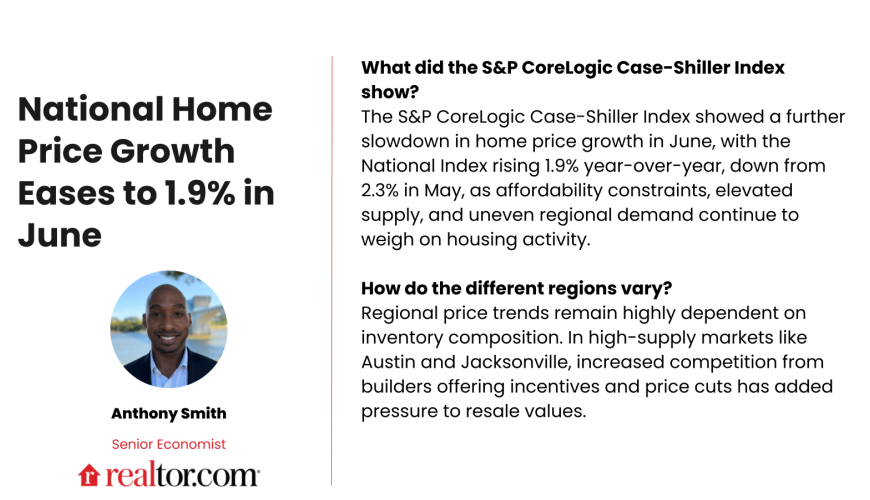 Case-Shiller Home Price Index: Home Price Growth Picks Up through June