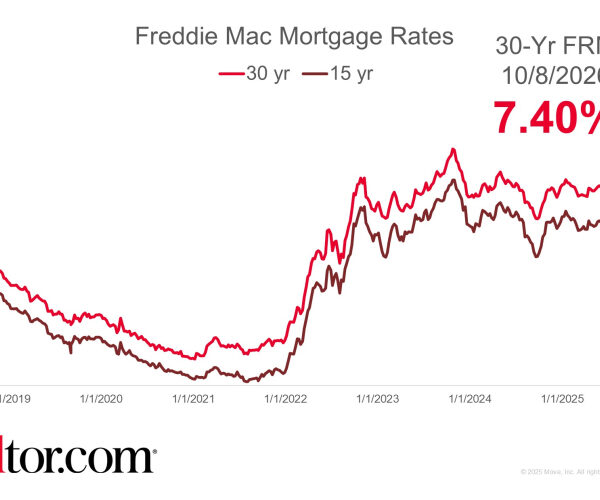 Mortgage Rates Jump For Seventh Straight Week to 7.40%; Highest Rate in 35 Months