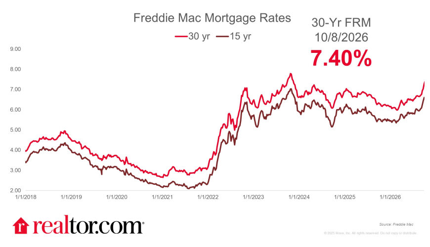 Mortgage Rates Jump For Seventh Straight Week to 7.40%; Highest Rate in 35 Months